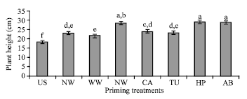 Image for - Seed Priming Mediated Germination Improvement and Tolerance to Subsequent Exposure to Cold and Salt Stress in Capsicum