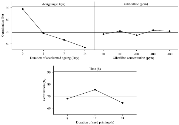 Image for - Effects of Seed Priming on Antioxidant Activity and Germination Characteristics of Maize Seeds under Different Ageing Treatment