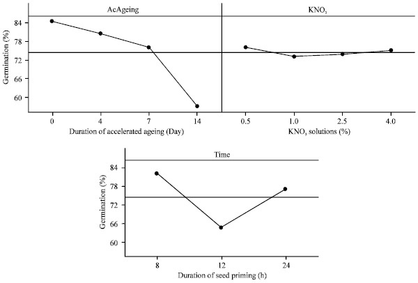 Image for - Effects of Seed Priming on Antioxidant Activity and Germination Characteristics of Maize Seeds under Different Ageing Treatment
