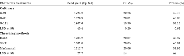 Image for - Soybean Seed Quality as Affected by Cultivars, Threshing Methods and Storage Periods