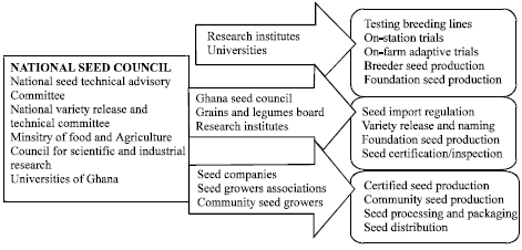 Image for - Influence of Current Seed Programme of Ghana on Maize (Zea mays) 
  Seed Security