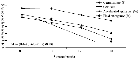 Image for - Use of some Seed Laboratory Tests During Storage to Predict Field Emergence of Maize