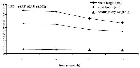 Image for - Use of some Seed Laboratory Tests During Storage to Predict Field Emergence of Maize