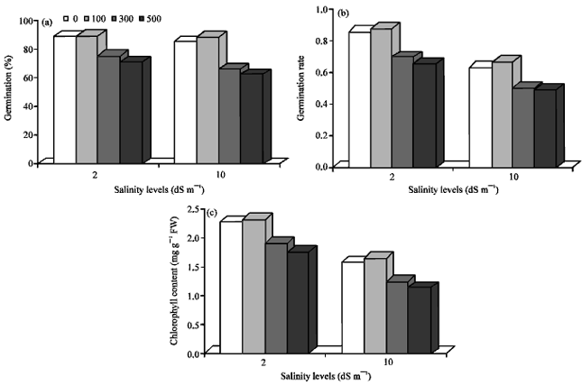 Image for - Application of Salicylic Acid to Improve Seed Vigor and Yield of Some Bread Wheat Cultivars (Triticum aestivum L.) Under Salinity Stress