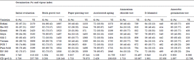 Image for - Standardization of Vigour Test for Measuring the Vigour Status of Mustard Genotypes