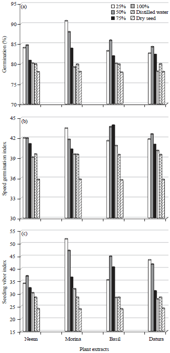Image for - Effect of Some Plant Extracts on Seed Viability and Seed BorneFungi of Sorghum Seed During Storage Periods