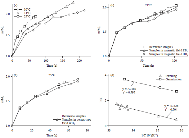 Image for - Dependence of Wheat Seed Germination Kinetics on Temperature and Magnetic Field