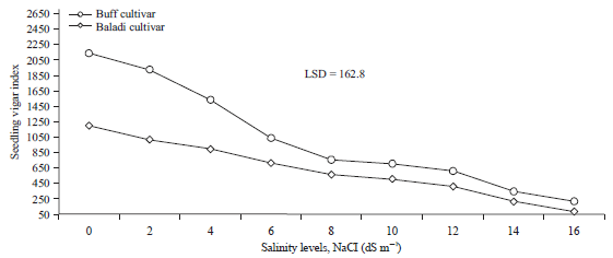 Image for - Effect of Salinity on Germination and Seeding Parameters of Forage Cowpea Seed