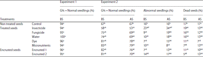 Image for - Improvements on Physiological Seed Quality of Festuca arundinacea Schreb by Encrusting Technology: Products and Storage Effects