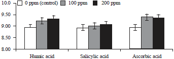 Image for - Effect of Antioxidants and Salinity Stress on Seedling Parameters of Some Wheat Cultivars
