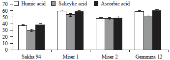 Image for - Effect of Antioxidants and Salinity Stress on Seedling Parameters of Some Wheat Cultivars