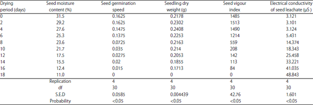 Image for - Desiccation, Germination and Water Sorption Isotherm of Garcinia afzelii Engl. (Clusiaceae) Seeds