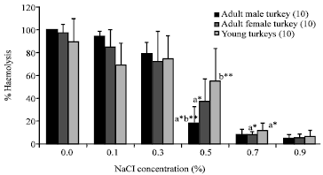 Image for - Age and Sex Influences on the Haematology and Erythrocyte Osmotic Fragility of the Nigerian Turkey