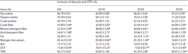 Image for - Effect of Substituting Different Dietary Levels of Date Pits and Urea Treated Palm Leaves on Growth Performance and Nutrients Digestibility of Ardi Goats