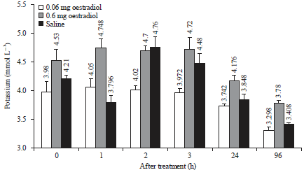 Image for - Effect of Oestradiol-17ß on Plasma Levels of Sodium, Potassium and Chloride in the Laying Hens