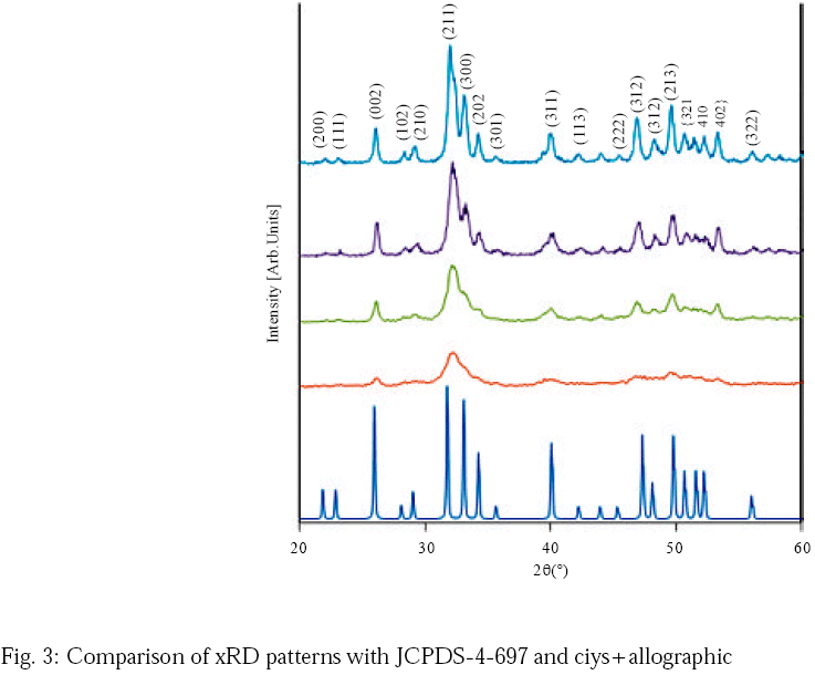 Extraction and Viability Checking of Various Carbonated Hydroxyapatite ...