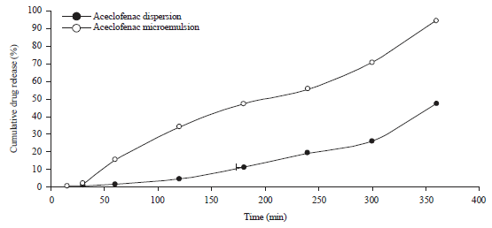 Image for - Formulation, Development and Evaluation of a Novel Polymer-based Anti-Inflammatory Emulgel of Aceclofenac