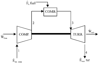 Image for - The Effect of Ambient Temperature on Components Performance of an In-service Gas Turbine Plant using Exergy Method