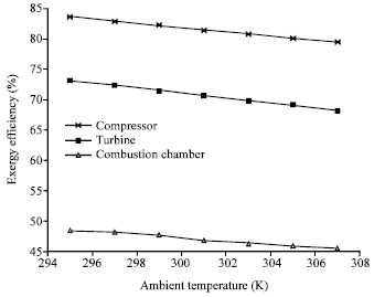 Image for - The Effect of Ambient Temperature on Components Performance of an In-service Gas Turbine Plant using Exergy Method