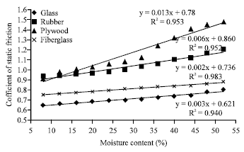 Image for - Moisture-dependent Engineering Properties of Water Hyacinth Parts