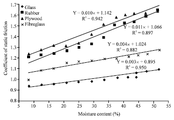 Image for - Moisture-dependent Engineering Properties of Water Hyacinth Parts