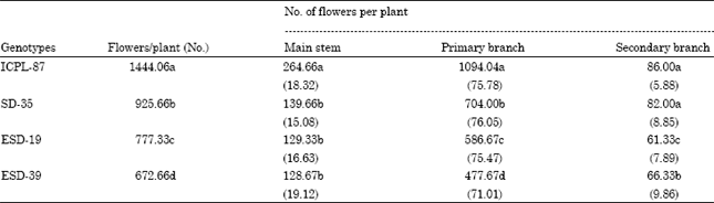 Image for - Variation of Floral Abscission and Reproductive Efficiency in Different Cultivated Genotypes of Pigeonpea (Cajanus cajan)