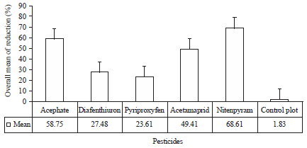 Image for - Comparative Efficacy of Novel Pesticides Against Jassid, Amrasca biguttula biguttula (Ishida) on Cotton Crop under Field Conditions at Khairpur, Sindh, Pakistan