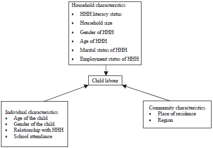 Image for - Factors Associated with Child Labour in Ethiopia: A Multilevel Analysis