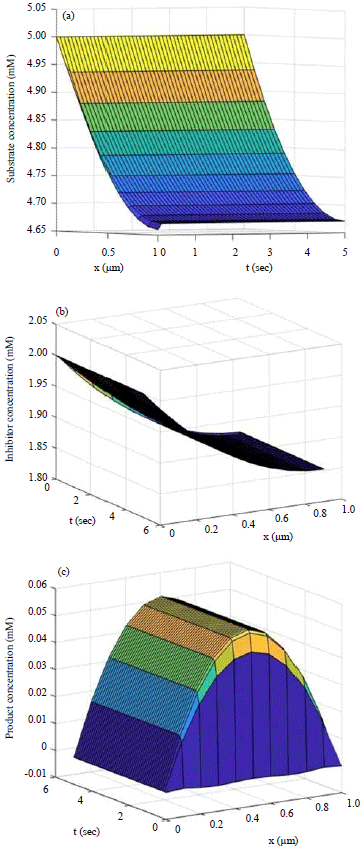 Image for - Mathematical Analysis of Reversible Inhibitor Biosensor Systems in Dynamic Mode