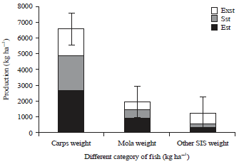 Image for - Enhance the Contribution of Small Indigenous Fish Production: Emphasis Mola (Amblypharyngodon mola) with Carps in North-West of Bangladesh