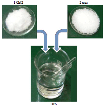 Image for - Physical, Thermal and Structural Properties of 1 Choline Chloride: 2 Urea Based Ionic Liquids