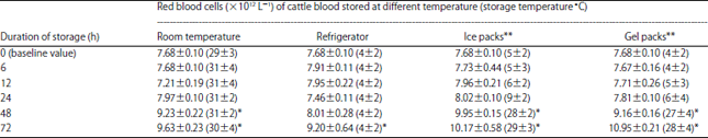 Image for - Effect of Duration and Storage Temperature on Haematological and Biochemical Parameters of Clinically Healthy Gudali Zebu in Ngaoundere, Cameroon