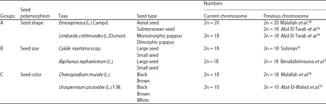 Image for - Genetic Characterization for Three Groups of Seed Heterospermy for Some Wild Plants