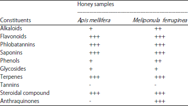 Image for - Proximate, Physicochemical and Antimicrobial Analysis of Honey Produced by Apis mellifera and Meliponula ferruginea