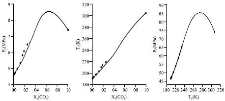 Image for - Calculation of Critical Curves for Carbon Dioxide+n-Alkane Systems