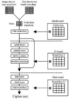 Image for - A Power Efficient Encryption Algorithm for Multimedia Data in Mobile Ad hoc Network