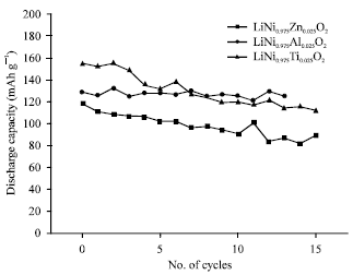 Image for - Electrochemical Properties of Cathode Materials LiNiO2 and LiNi1-yMyO2 (M = Zn2+, Al3+ and Ti4+)