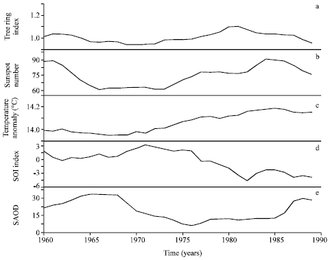 Image for - A Study of Solar-ENSO Correlation Using Southern Brazil Tree-ring Index (1955-1994)