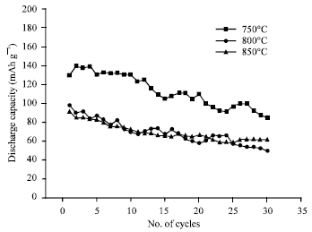 Image for - Electrochemical Properties of Cathode Materials LiNiO2 and LiNi1-yMyO2 (M = Zn2+, Al3+ and Ti4+)