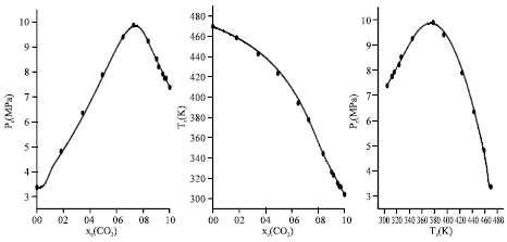Image for - Calculation of Critical Curves for Carbon Dioxide+n-Alkane Systems