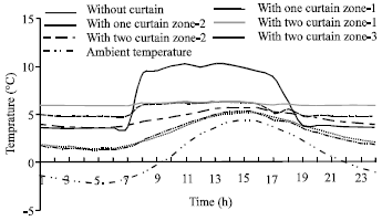 Image for - Energy Conservation Potential of Inner Thermal Curtain in an Even Span Greenhouse