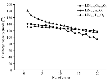 Image for - Electrochemical Properties of Cathode LiNi1-yTlyO2 Synthesized by Milling and Solid-State Reaction Method
