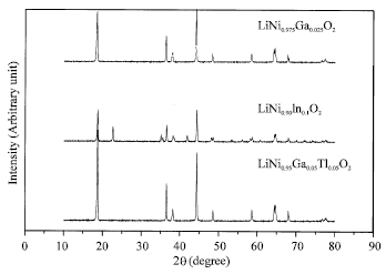 Image for - Electrochemical Properties of Cathode LiNi1-yTlyO2 Synthesized by Milling and Solid-State Reaction Method