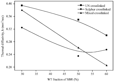 Image for - Thermal Conductivity and Thermal Diffusivity of Thermoplastic Elastomeric Blends of Styrene Butadiene Rubber/High Density Polyethylene: Effect of Blend Ratio and Dynamic Crosslinking