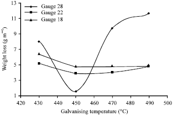 Image for - Evaluation of Influence of Process Variables on the Corrosion Performance of Hot-dip-galvanized Steel Sheets