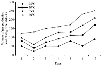 Image for - Optimum Mesophilic Temperature of Biogas Production from Blends of Agro-Based Wastes