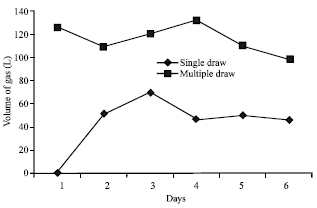 Image for - Gas Evacuation Effect on the Quantity of Gas Production in a Biogas Digester