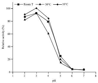 Image for - Immobilization of Aspergillus niger Pectinase on Polyacrylonitrile Copolymer Membrane