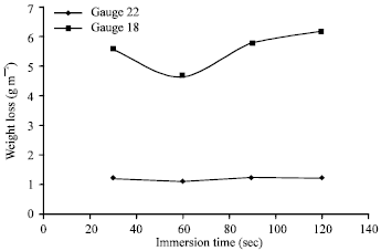 Image for - Evaluation of Influence of Process Variables on the Corrosion Performance of Hot-dip-galvanized Steel Sheets