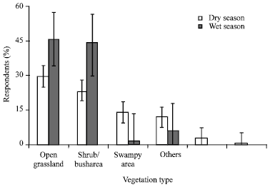 Image for - Influence of Socio-Economic and Cultural Activities on Vector-Host nteraction and Risk of Rhodesian Sleeping Sickness at Busia and Nguruman Areas of Kenya